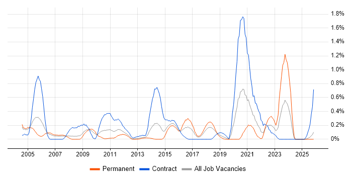 Security Patching job vacancy trend in Cheshire