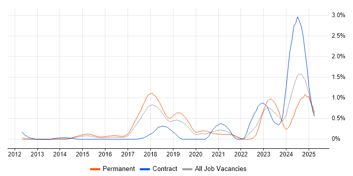 Job vacancy trend for Security Posture in Cheshire