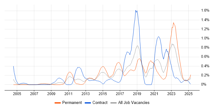 Job vacancy trend for Security Testing in Cheshire Job vacancy trend for Security Testing in Cheshire