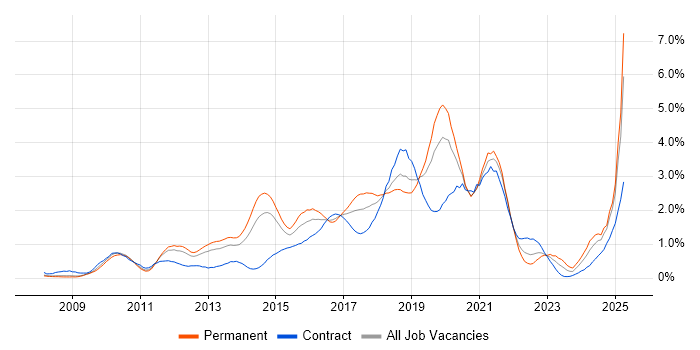Job vacancy trend for Selenium in Cheshire Job vacancy trend for Selenium in Cheshire