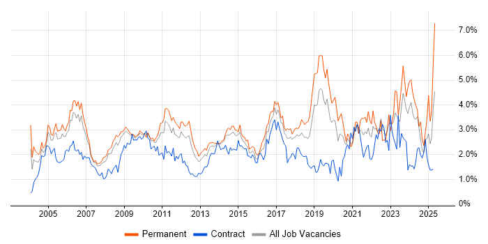 Job vacancy trend for Self-Motivation in Cheshire Job vacancy trend for Self-Motivation in Cheshire