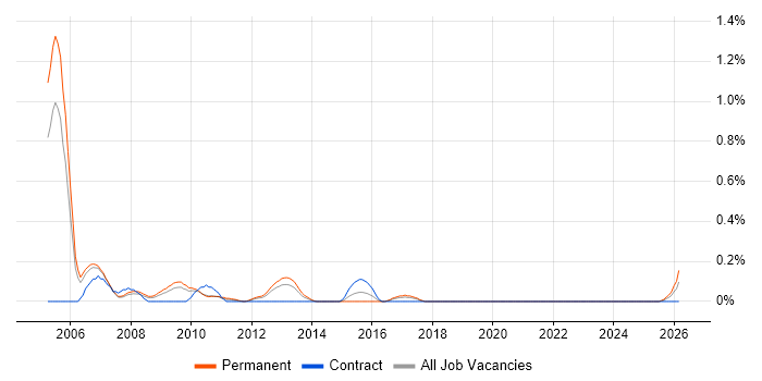 Senior Analyst Developer job vacancy trend in Cheshire
