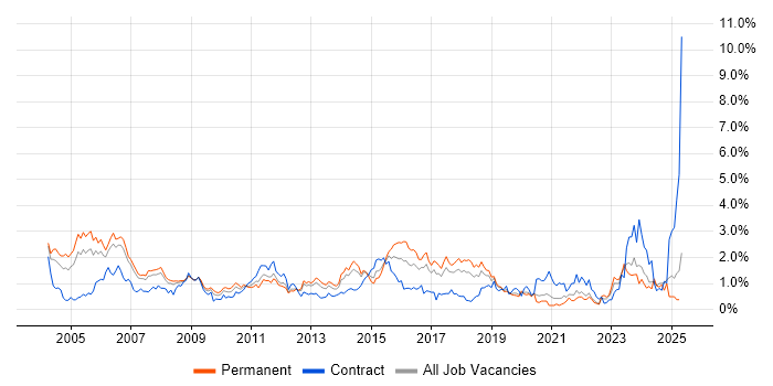 Job vacancy trend for Senior Analyst in Cheshire