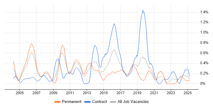 Job vacancy trend for Senior Architect in Cheshire Job vacancy trend for Senior Architect in Cheshire