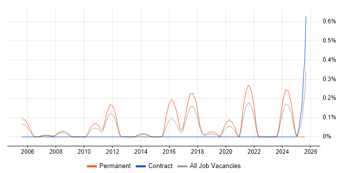 Job vacancy trend for Senior Automation Tester in Cheshire