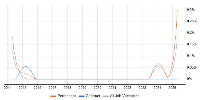 Job vacancy trend for Senior Backend Developer in Cheshire