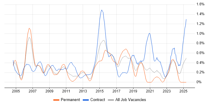 Job vacancy trend for Senior Business Analyst in Cheshire Job vacancy trend for Senior Business Analyst in Cheshire