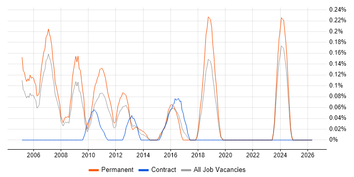 Senior C++ Software Engineer job vacancy trend in Cheshire
