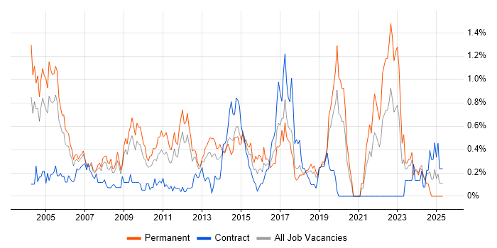 Job vacancy trend for Senior Consultant in Cheshire Job vacancy trend for Senior Consultant in Cheshire