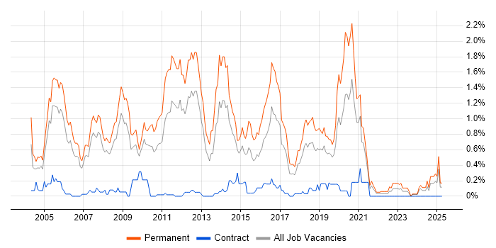 Job vacancy trend for Senior C# Developer in Cheshire