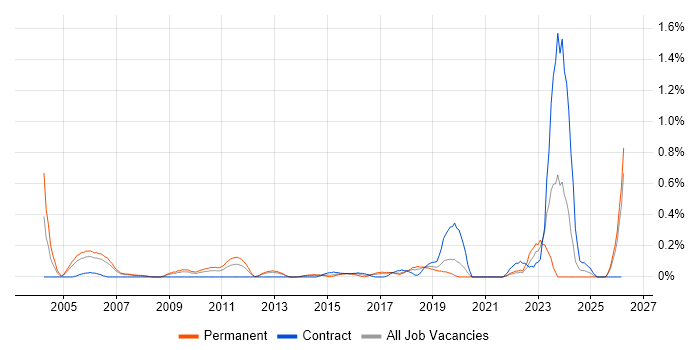 Senior Data Analyst job vacancy trend in Cheshire