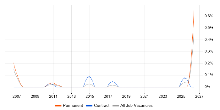 Senior Data Architect job vacancy trend in Cheshire