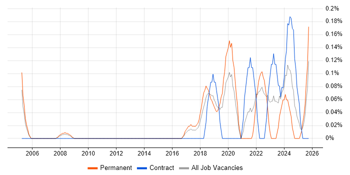 Senior Data Engineer job vacancy trend in Cheshire