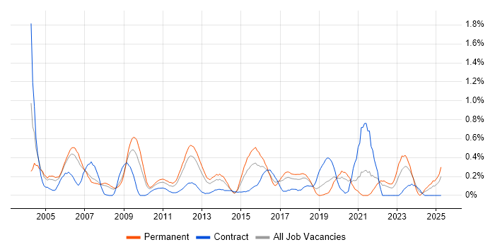 Job vacancy trend for Senior Designer in Cheshire Job vacancy trend for Senior Designer in Cheshire