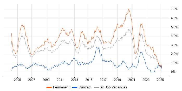 Job vacancy trend for Senior Developer in Cheshire Job vacancy trend for Senior Developer in Cheshire