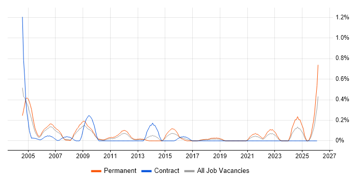Senior Development Manager job vacancy trend in Cheshire