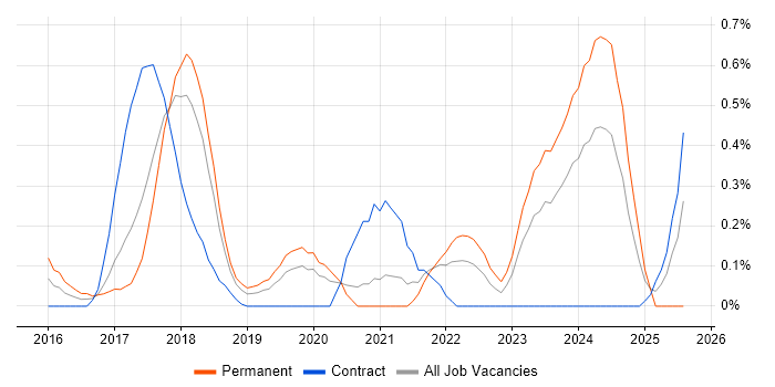 Job vacancy trend for Senior DevOps Engineer in Cheshire