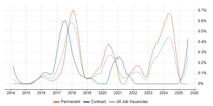 Job vacancy trend for Senior DevOps in Cheshire