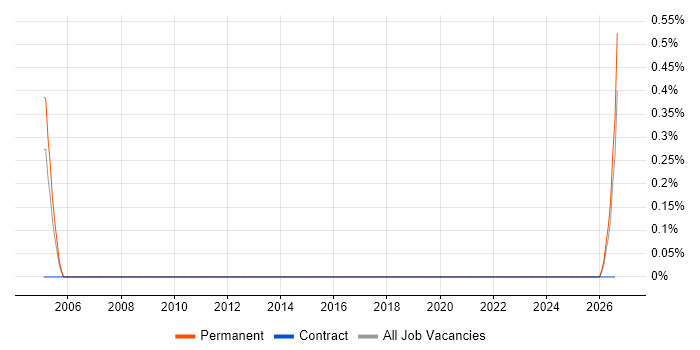 Senior Electrical Engineer job vacancy trend in Cheshire