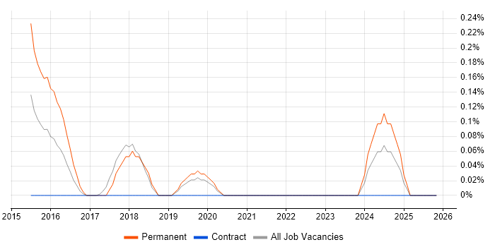 Senior Electronics Design Engineer job vacancy trend in Cheshire