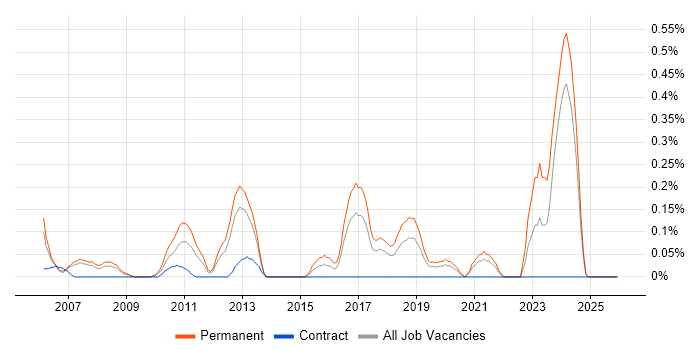 Senior Embedded Engineer job vacancy trend in Cheshire