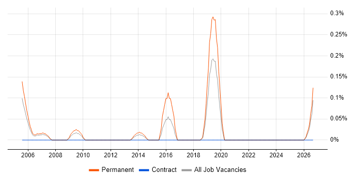 Senior Field Engineer job vacancy trend in Cheshire