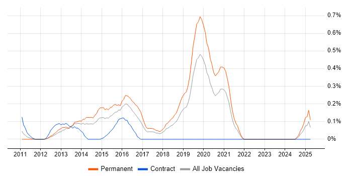 Job vacancy trend for Senior Front-End Developer in Cheshire