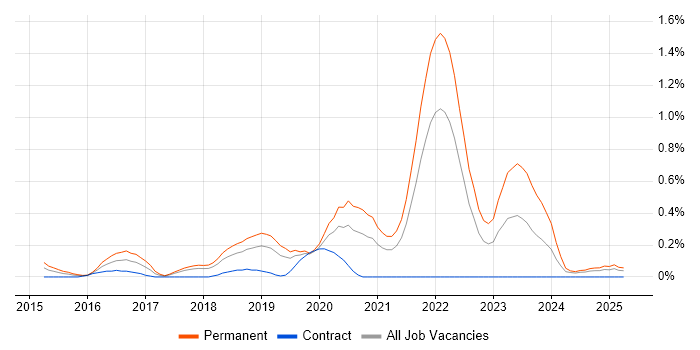 Job vacancy trend for Senior Full-Stack Developer in Cheshire Job vacancy trend for Senior Full-Stack Developer in Cheshire