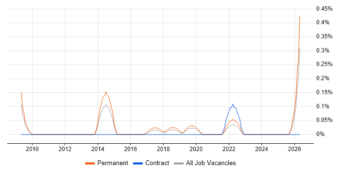 Senior Insight Analyst job vacancy trend in Cheshire