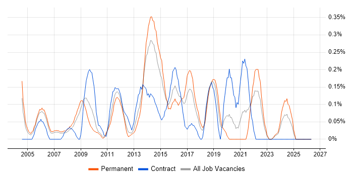 Senior IT Manager job vacancy trend in Cheshire