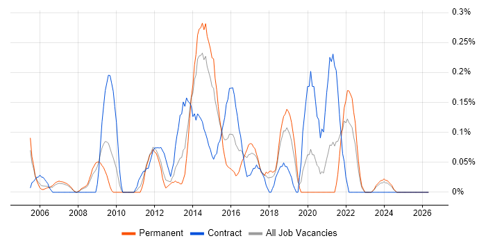 Senior IT Project Manager job vacancy trend in Cheshire