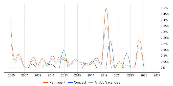 Senior IT Support job vacancy trend in Cheshire