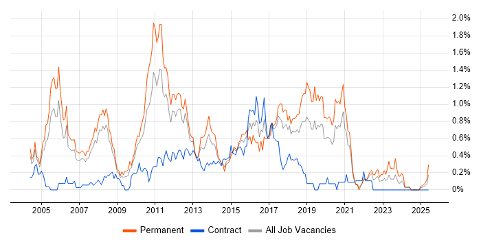 Job vacancy trend for Senior Java Developer in Cheshire Job vacancy trend for Senior Java Developer in Cheshire