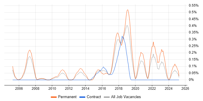 Job vacancy trend for Senior Java Engineer in Cheshire Job vacancy trend for Senior Java Engineer in Cheshire