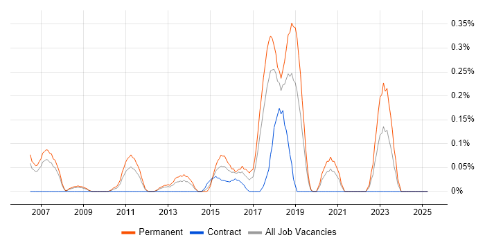 Job vacancy trend for Senior Java Software Engineer in Cheshire Job vacancy trend for Senior Java Software Engineer in Cheshire
