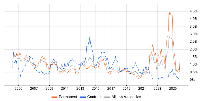 Senior Manager job vacancy trend in Cheshire