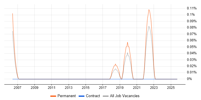Senior Marketing Executive job vacancy trend in Cheshire