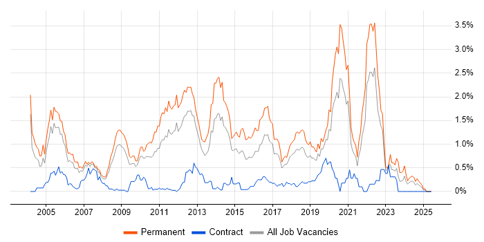 Job vacancy trend for Senior .NET Developer in Cheshire Job vacancy trend for Senior .NET Developer in Cheshire