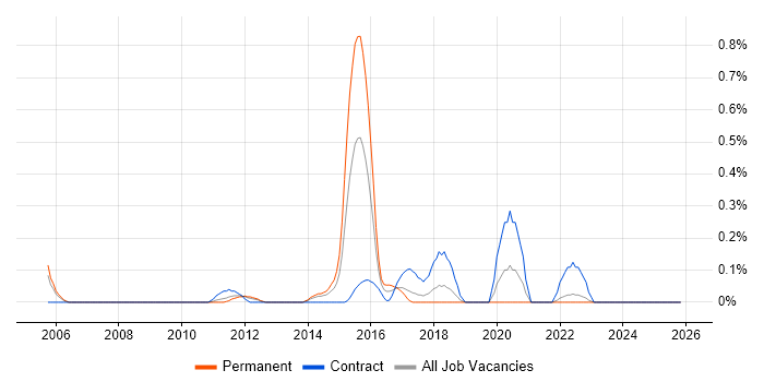 Senior Network Security Engineer job vacancy trend in Cheshire