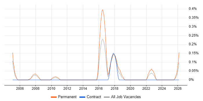Senior Operations Analyst job vacancy trend in Cheshire
