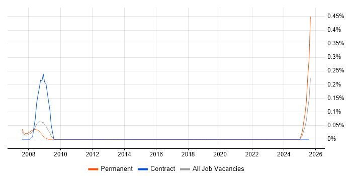 Job vacancy trend for Senior Performance Analyst in Cheshire