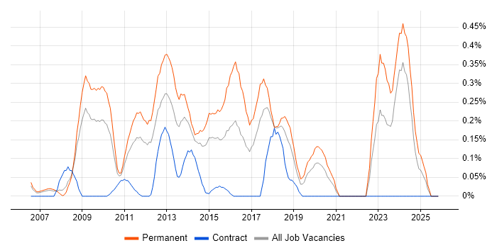Senior PHP Developer job vacancy trend in Cheshire