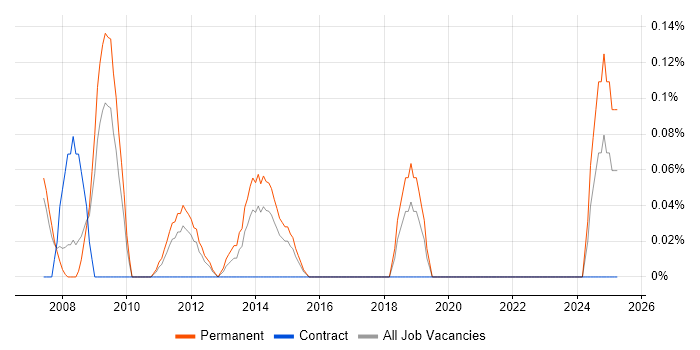 Job vacancy trend for Senior PHP Web Developer in Cheshire Job vacancy trend for Senior PHP Web Developer in Cheshire