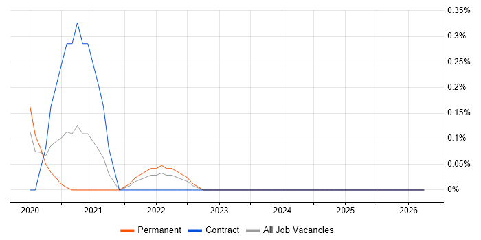 Senior Platform Engineer job vacancy trend in Cheshire