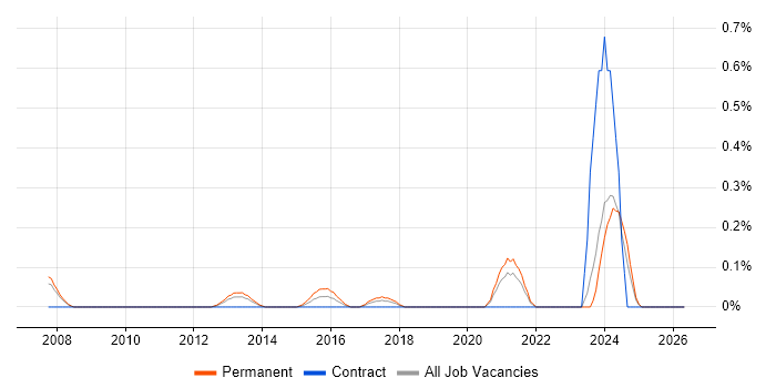 Senior QA Analyst job vacancy trend in Cheshire