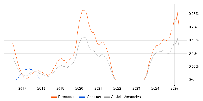 Job vacancy trend for Senior React Developer in Cheshire