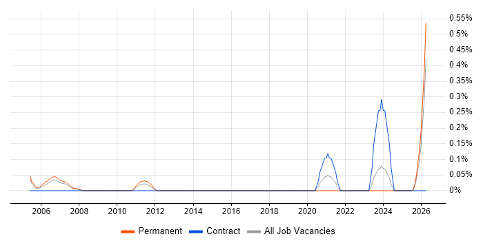 Senior Reporting Analyst job vacancy trend in Cheshire