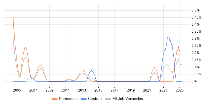 Job vacancy trend for Senior Risk Analyst in Cheshire Job vacancy trend for Senior Risk Analyst in Cheshire