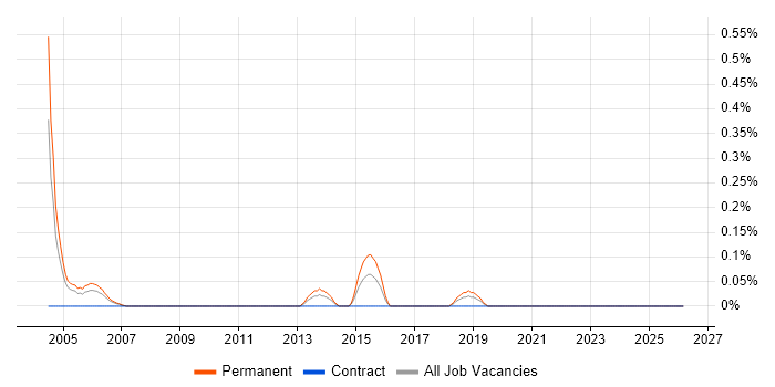 Senior Sales Executive job vacancy trend in Cheshire