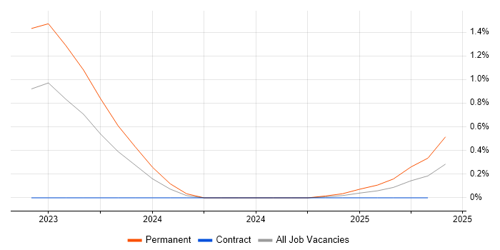 Job vacancy trend for Senior Salesforce Developer in Cheshire Job vacancy trend for Senior Salesforce Developer in Cheshire